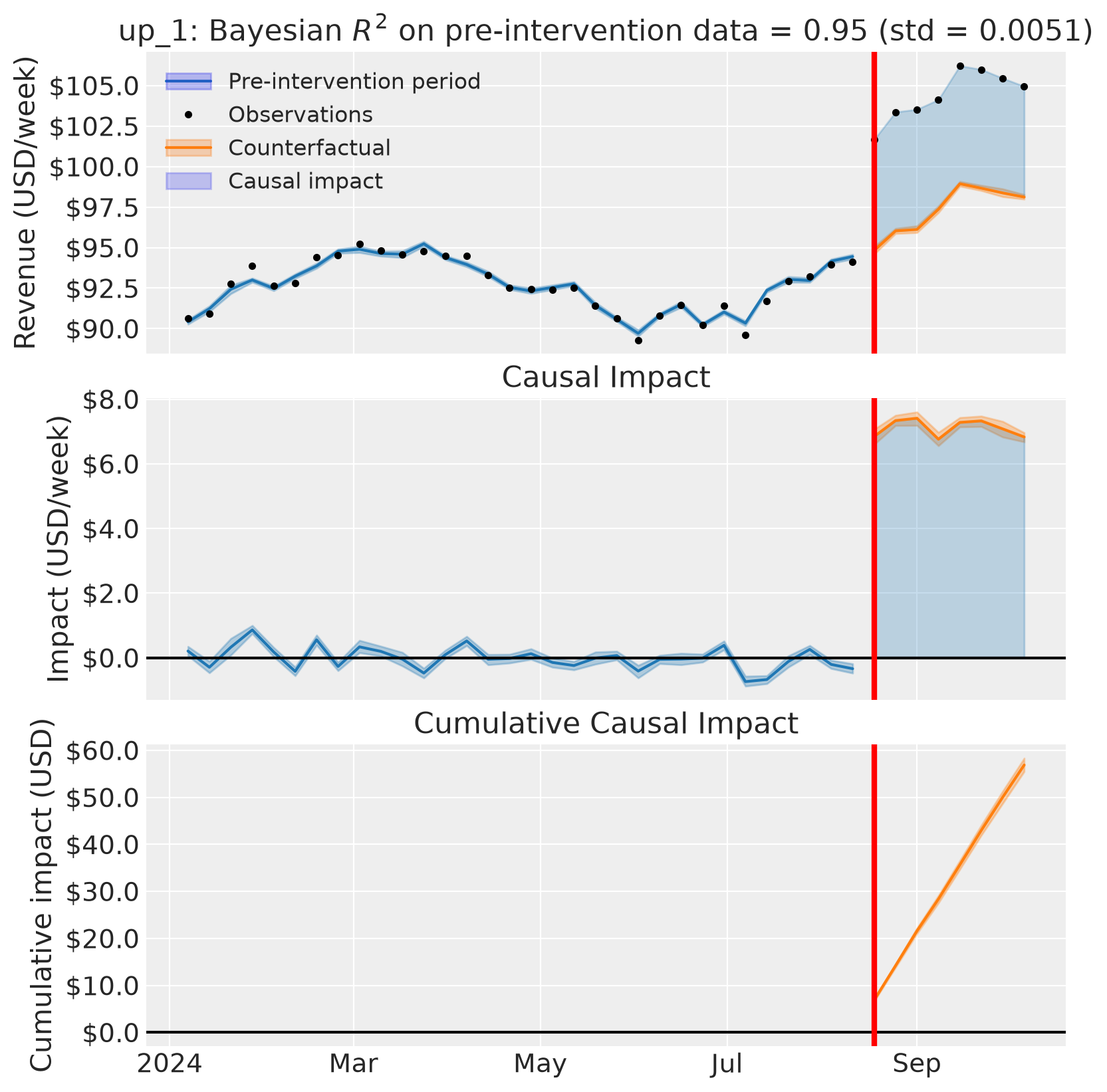 Three-panel synthetic-control diagnostics for up geo one.